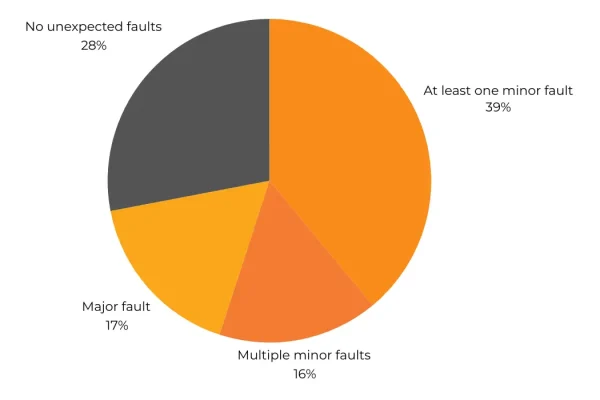 A pie chart shows that the majority of car buyers experience unexpected faults